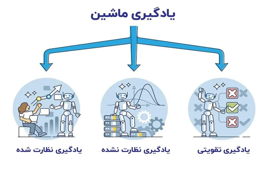 در یادگیری تقویتی، مدل از تعامل با محیط و دریافت بازخوردها یاد می‌گیرد.