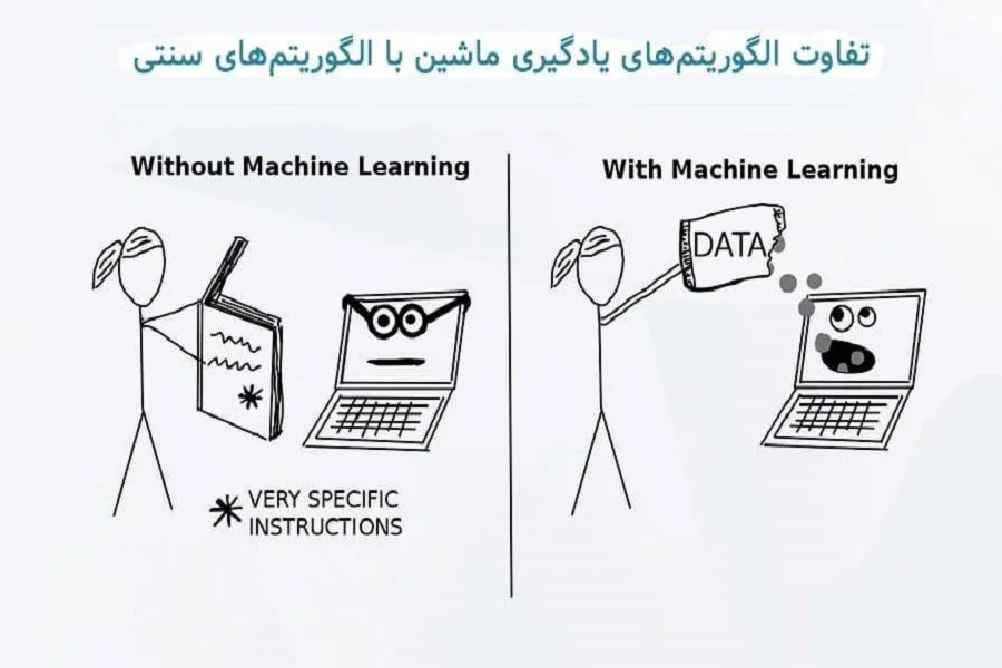 یادگیری ماشین محدودیت‌هایی مانند نیاز به داده‌های بزرگ، عدم شفافیت، تعصب داده‌ها، هزینه‌های بالای محاسباتی را دارد.