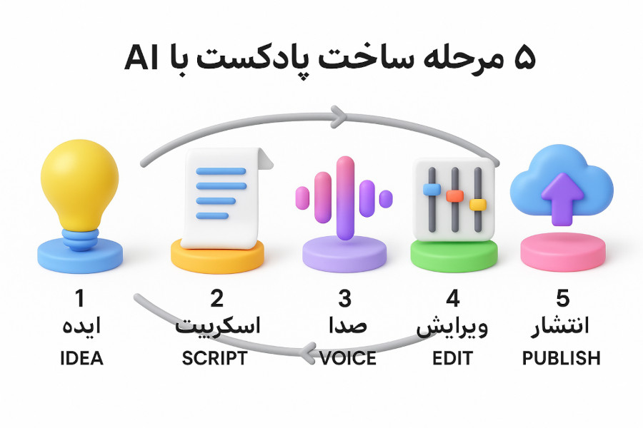 مراحل ساخت پادکست با استفاده از هوش مصنوعی