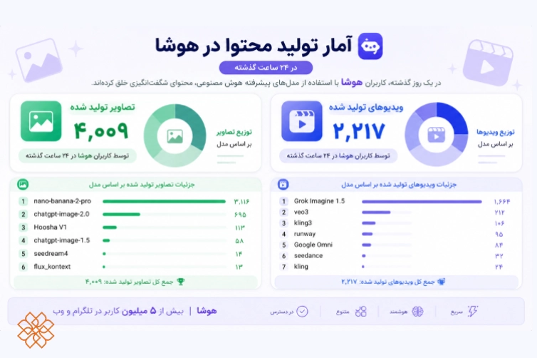 اینفوگرافیک آمار تولید محتوا در هوشا در تاریخ 5 تیر ماه 1405