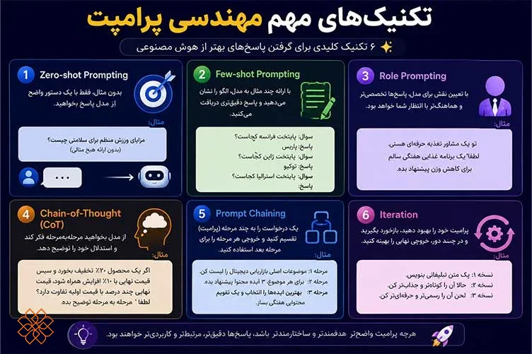 اینفوگرافی مهمترین تکنیکهای مهندسی پرامپت و کاربردشان