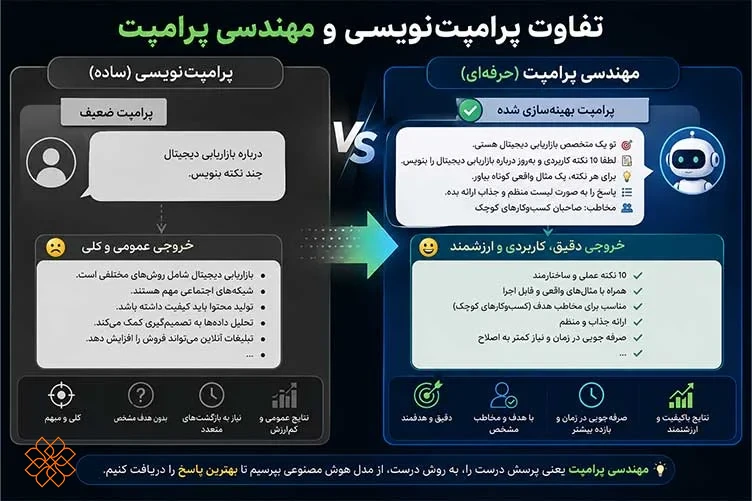 تفاوتهای اصلی پرامپتنویسی و مهندسی پرامپت