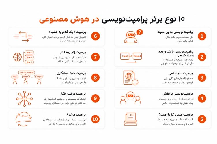 اینفوگرافیک معرفی ۱۰ نوع پرامپت ضروری برای ارتباط مؤثر با هوش مصنوعی