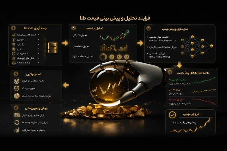 اینفوگرافیک فرایند تحلیل و پیش بینی قیمت طلا با هوش مصنوعی
