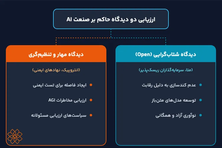 اینفوگرافیک ارزیابی دیدگاه مهار و تنظیمگری در برابر دیدگاه شتابگرایی در توسعه هوش مصنوعی