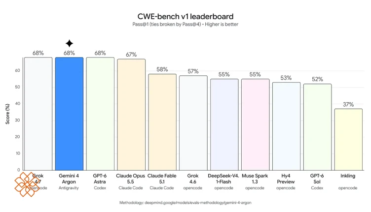 لیدربرد بنچمارک CWE-bench v1 برای شناسایی و رفع آسیبپذیریهای نرمافزاری