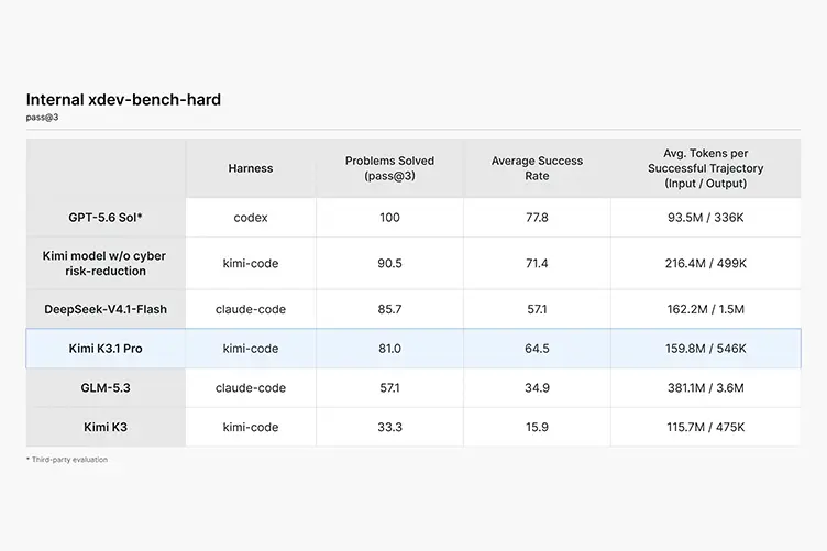 تست xdev-bench-hard برای ارزیابی توانایی Kimi K3.1 Pro در شناسایی آسیبپذیری نرمافزارها